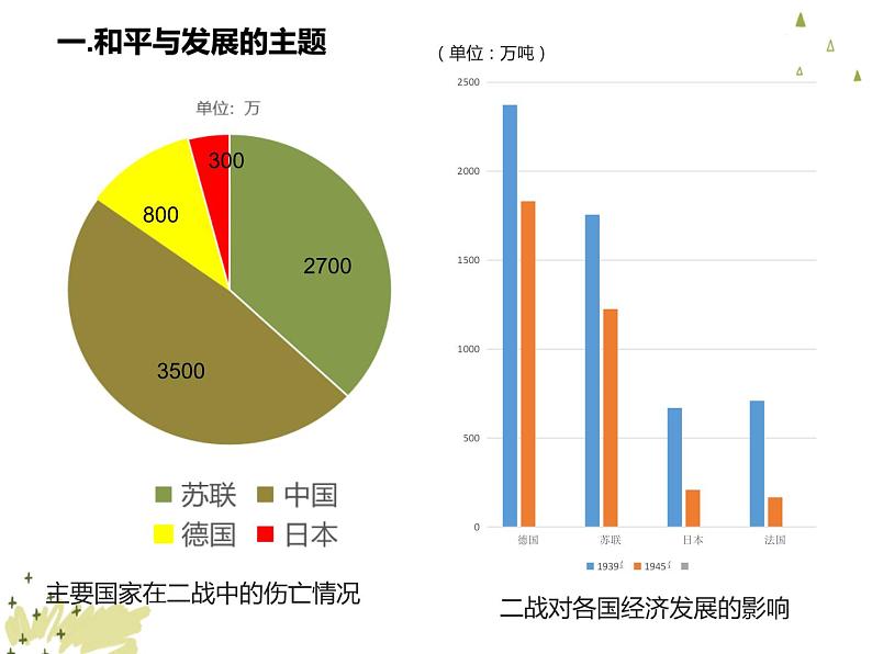 第23课  和平发展合作共赢的时代潮流课件PPT第3页