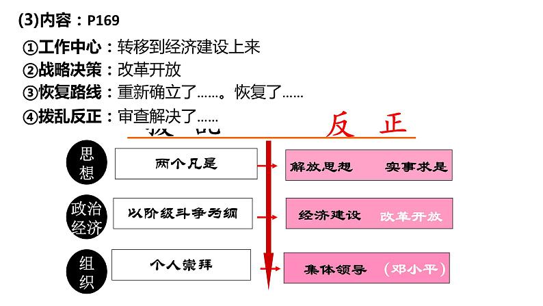 第28课 《中国特色社会主义道路的开辟与发展》PPT课件新课教学 《中外历史纲要》上-新教材统编版07