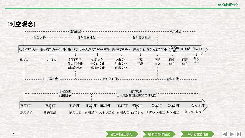 第1课 《中华文明的起源与早期国家》PPT课件复习课 《中外历史纲要》上-新教材统编版02