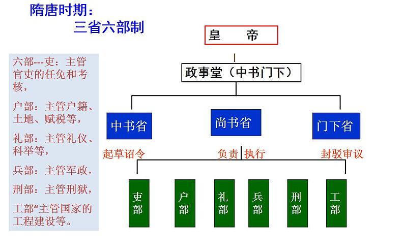 第7课 《隋唐制度的变化与创新》PPT课件复习课 《中外历史纲要》上-新教材统编版05