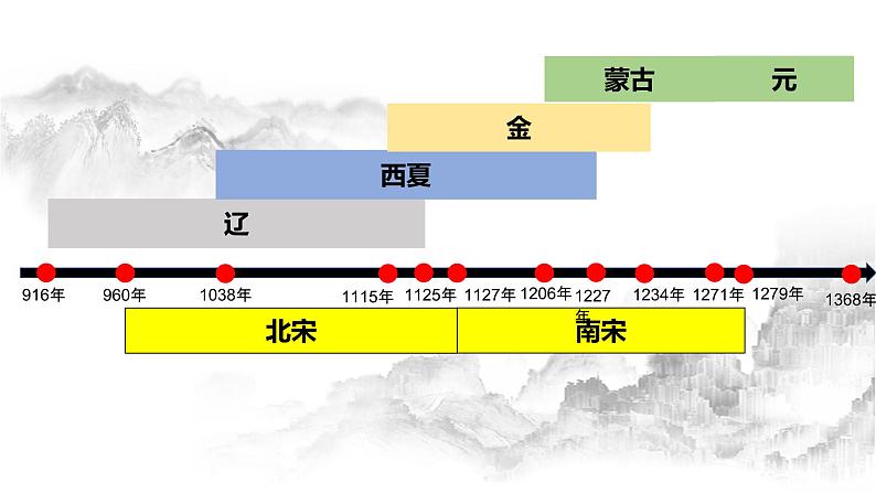 第10课 《辽夏金元的统治》PPT课件复习课 《中外历史纲要》上-新教材统编版03