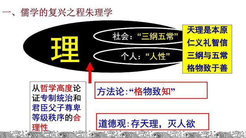 第12课 《辽宋夏金元的文化》PPT课件复习课 《中外历史纲要》上-新教材统编版08