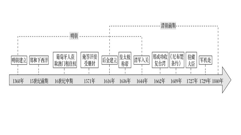 第13课 《从明朝建立到清军入关》PPT课件复习课 《中外历史纲要》上-新教材统编版01