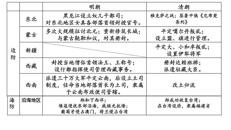 第13课 《从明朝建立到清军入关》PPT课件复习课 《中外历史纲要》上-新教材统编版08