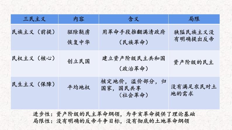 第19课 《辛亥革命》PPT课件复习课 《中外历史纲要》上-新教材统编版06