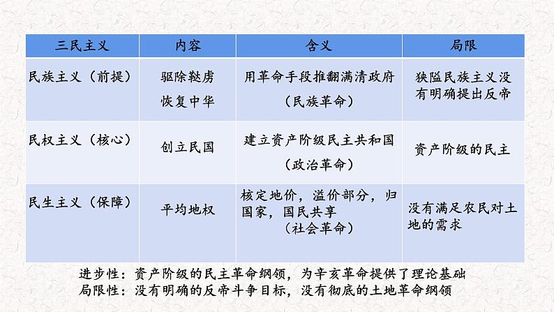 第19课 《辛亥革命》PPT课件复习课 《中外历史纲要》上-新教材统编版06