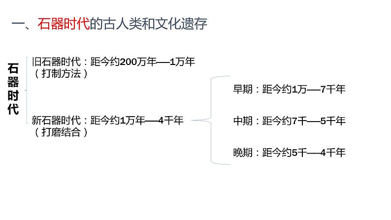 第1课 《中华文明的起源与早期国家》PPT课件新课教学 《中外历史纲要》上-新教材统编版04