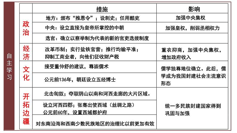 第4课 《西汉与东汉——统一多民族封建国家的巩固》PPT课件新课教学 《中外历史纲要》上-新教材统编版08