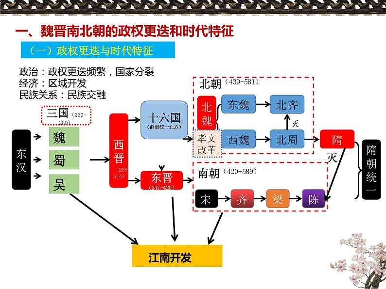 第5课 《三国两晋南北朝的政权更迭与民族交融》PPT课件新课教学 《中外历史纲要》上-新教材统编版02