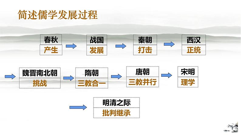 第12课 《辽宋夏金元的文化》PPT课件新课教学 《中外历史纲要》上-新教材统编版05