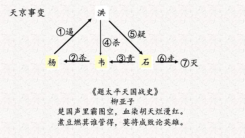 第17课 《国家出路的探索与列强侵略的加剧》PPT课件新课教学 《中外历史纲要》上-新教材统编版06