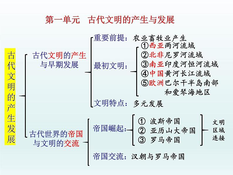 第1课 《文明的产生与早期发展》PPT课件新课教学07