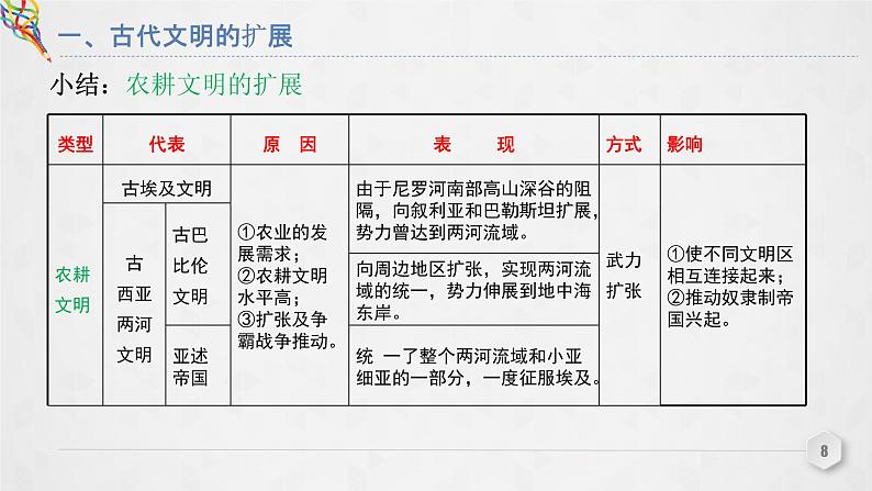 第2课 《古代世界的帝国与文明的交流》PPT课件复习课第8页