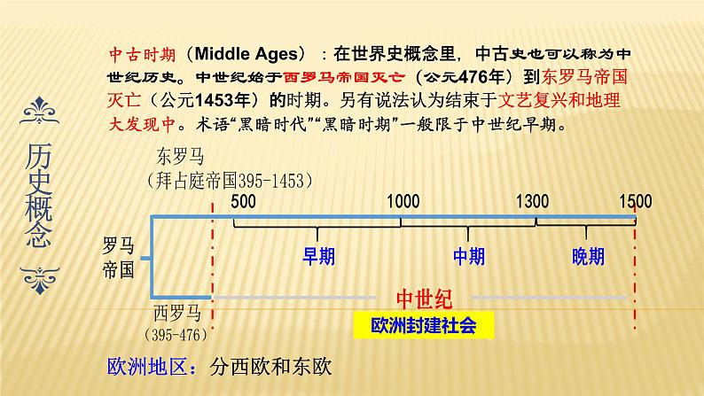 第3课 《中古时期的欧洲》PPT课件新课教学04