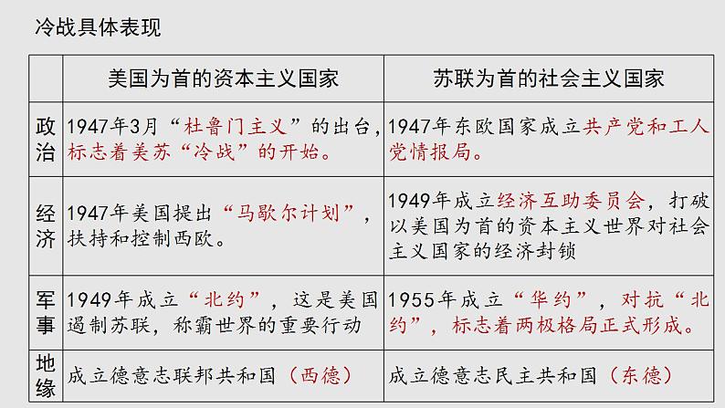 第18课 《冷战与国际格局的演变》PPT课件新课教学08