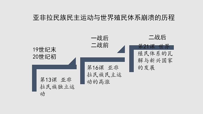 第21课 《世界殖民体系的瓦解与新兴国家的发展》PPT课件复习课02