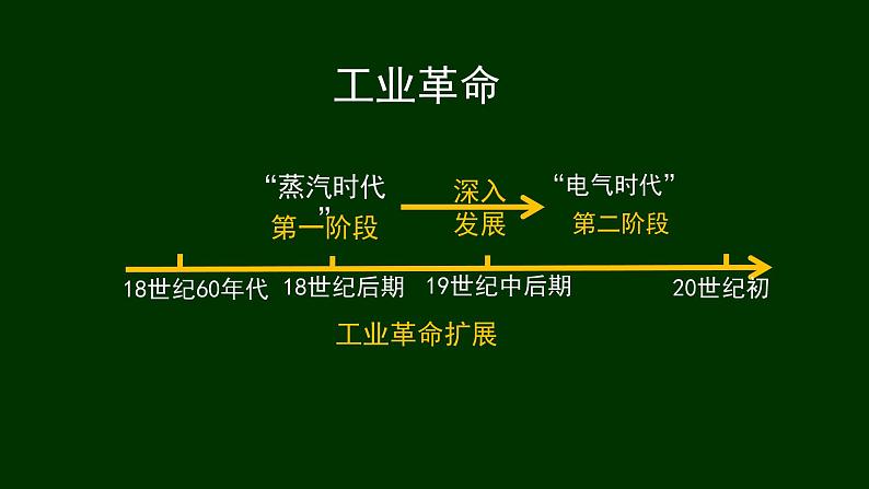 第5课 工业革命与工厂制度【PPT课件】第3页