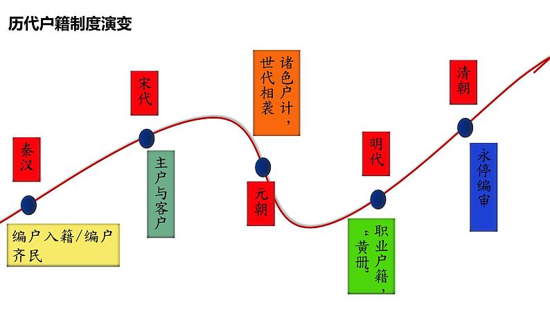 第17课 中国古代的户籍制度与社会治理【PPT课件】第8页