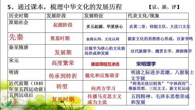 第1课 中华优秀传统文化的内涵与特点【PPT课件新课教学】08