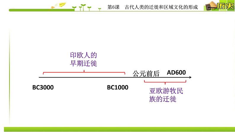 第6课 古代人类的迁徙和区域文化的形成【PPT课件新课教学】03