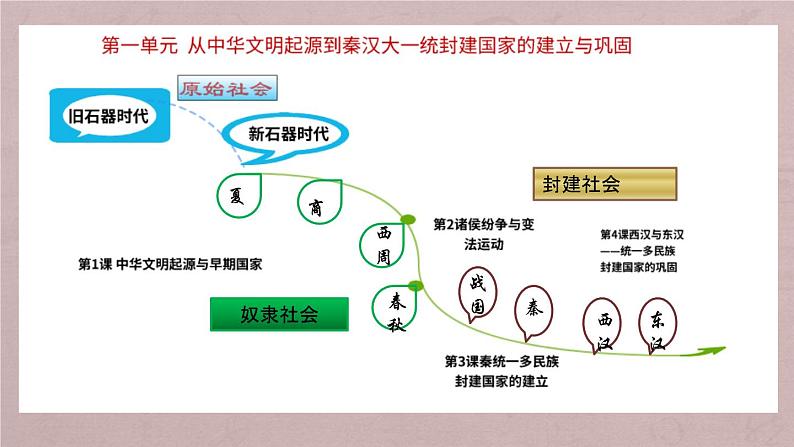 第1课 中华文明起源与早期国家 课件-【新教材】统编版（2019）高中历史必修中外历史纲要上01