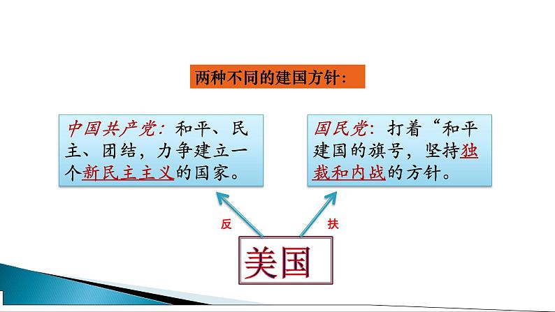 第25课 人民解放战争 课件-【新教材】统编版（2019）高中历史必修中外历史纲要上05