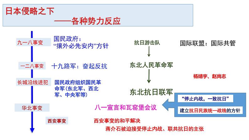 第23课 从局部抗战到全面抗战 课件-【新教材】统编版（2019）高中历史必修中外历史纲要上08