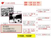 第21课 五四运动与中国共产党的诞生 课件-【新教材】统编版（2019）高中历史必修中外历史纲要上