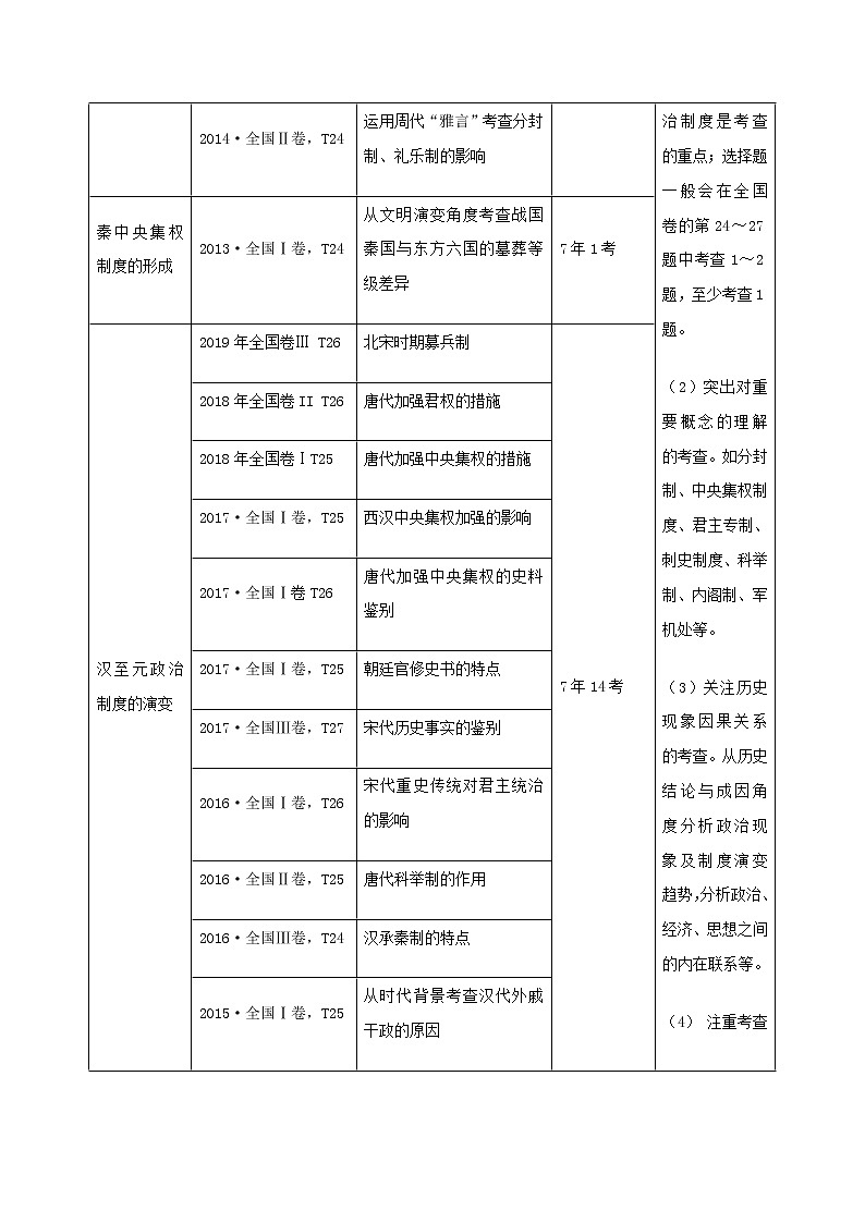 高中历史增分知识点1   中国古代政治制度第2页