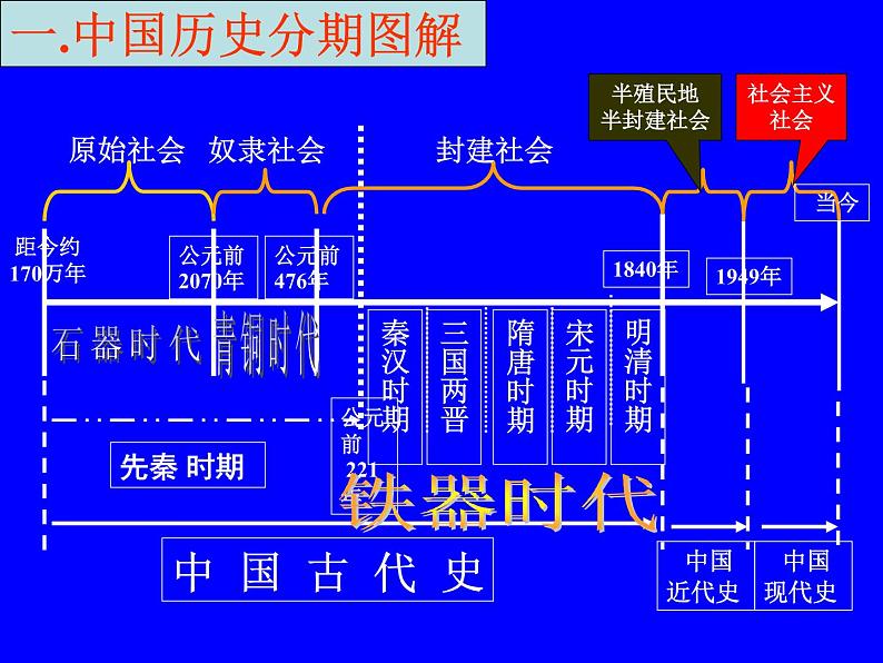 一轮复习  专制主义中央集权的演变课件PPT第1页