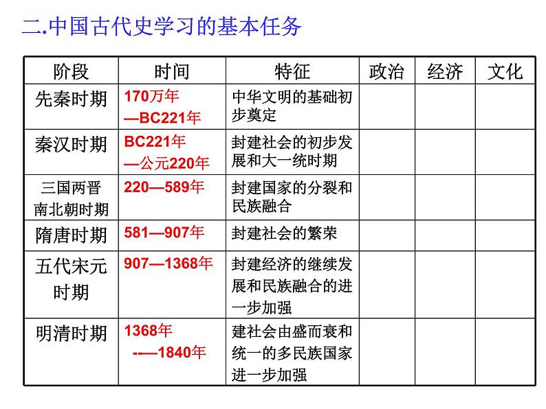 一轮复习  专制主义中央集权的演变课件PPT第2页