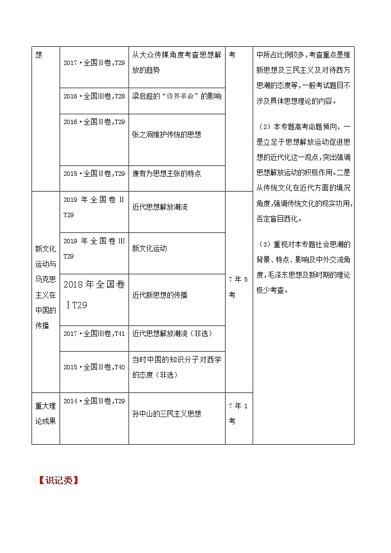 高中历史增分知识点6   近代以来中国的思想解放潮流与重大理论成果02
