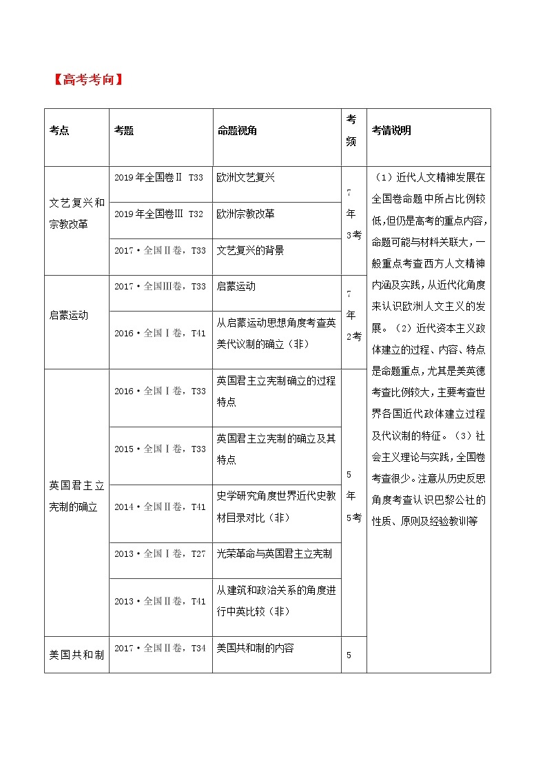 高中历史增分知识点10 西方人文精神的发展与不同政治文明的演进02