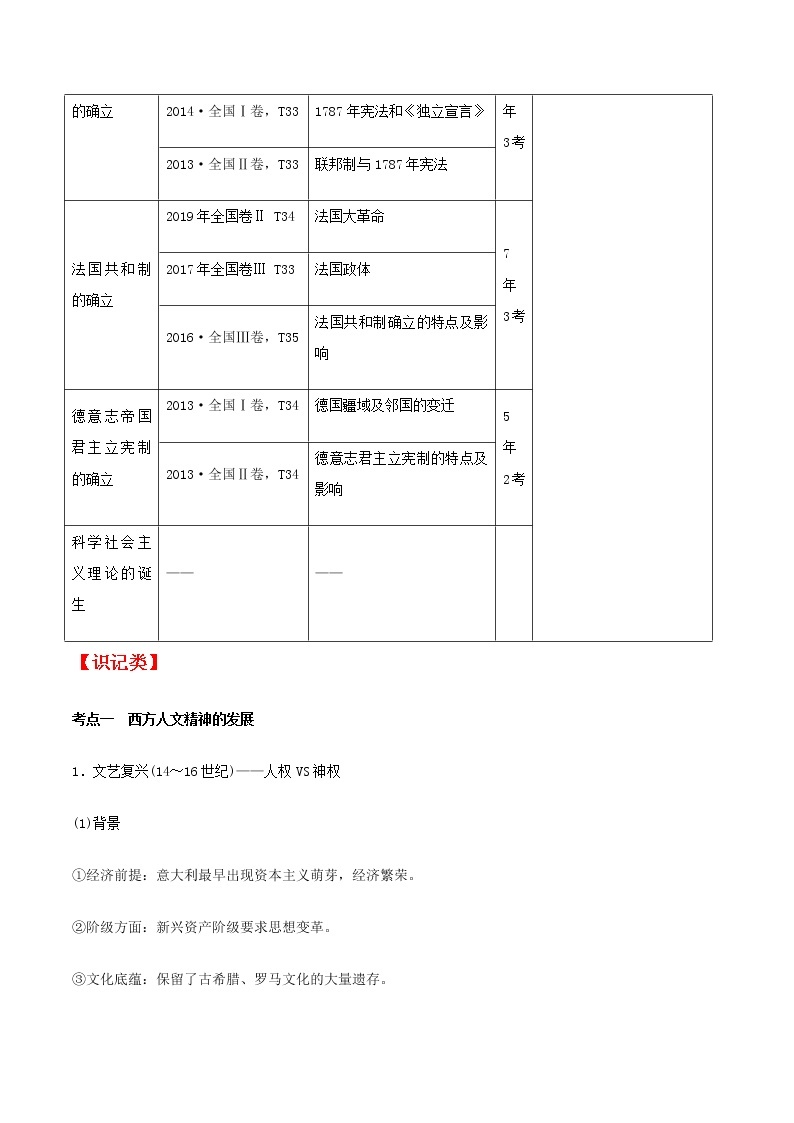 高中历史增分知识点10 西方人文精神的发展与不同政治文明的演进03