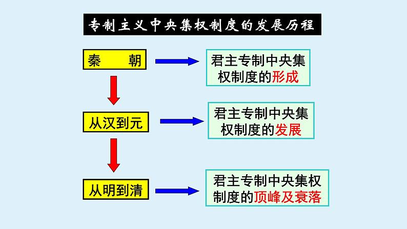 人教版高一历史课件《明清君主专制的加强》第1页