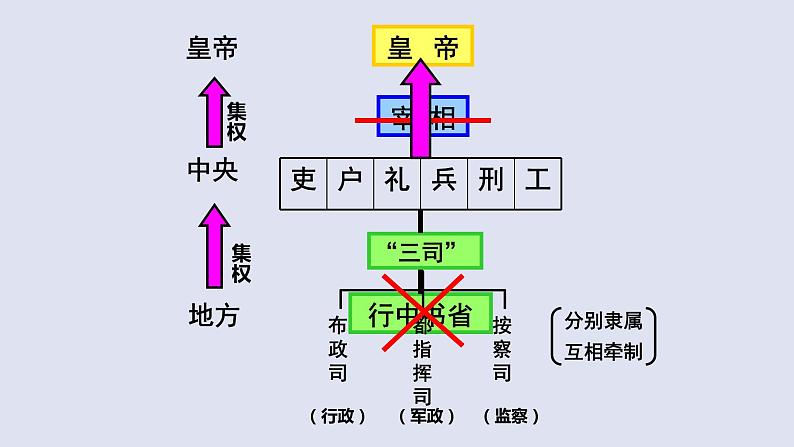 人教版高一历史课件《明清君主专制的加强》第7页