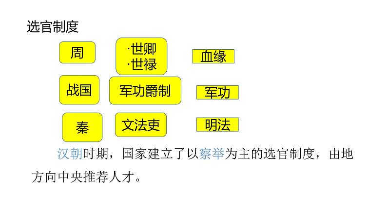 2021-2022中外历史纲要上第7课制度的变化与创新课件PPT第2页