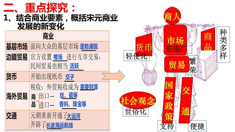 2021-2022学年统编版(2019) 必修中外历史纲要上 第11课  宋元的商业（课件）06