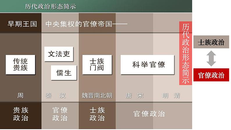 2021-2022学年统编版(2019) 必修中外历史纲要上 第7课  隋唐制度的变化和创新（课件）第7页