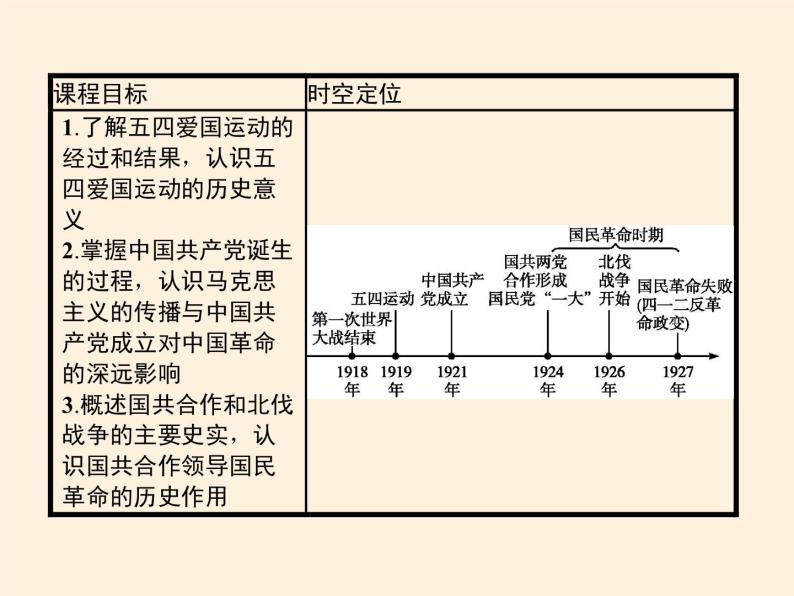 2021-2022学年统编版(2019) 必修中外历史纲要上 第21课 五四运动与中国共产党的诞生（课件）02