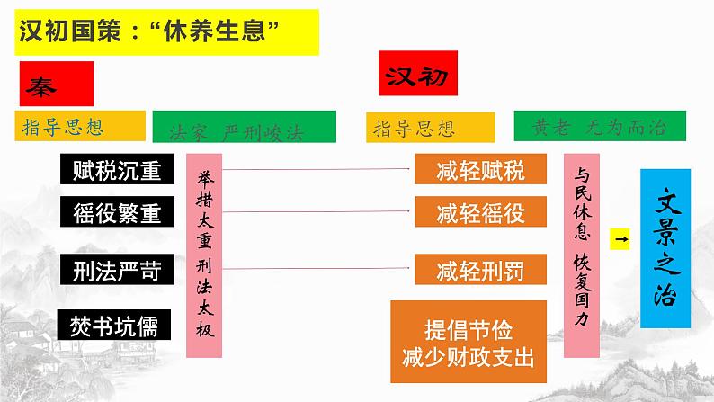 第4课 西汉与东汉课件PPT第5页