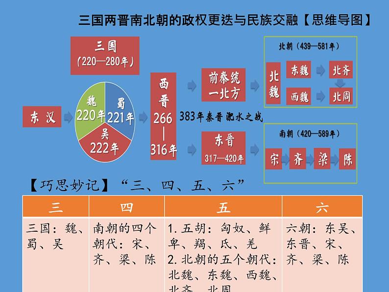 5课三国两晋南北朝的政权更迭与民族交融（共24张PPT）课件PPT第3页