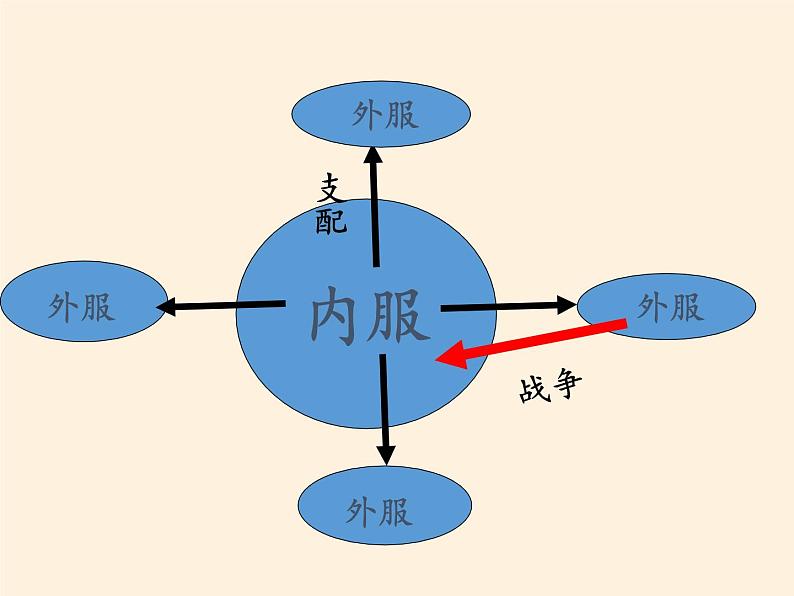 岳麓版高中历史必修一第1课 夏商制度与西周封建(1)课件04