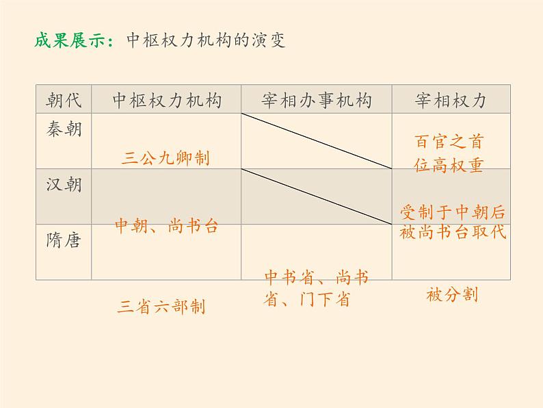 岳麓版高中历史必修一第3课 古代政治制度的成熟(1)课件02