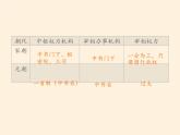岳麓版高中历史必修一第3课 古代政治制度的成熟(1)课件