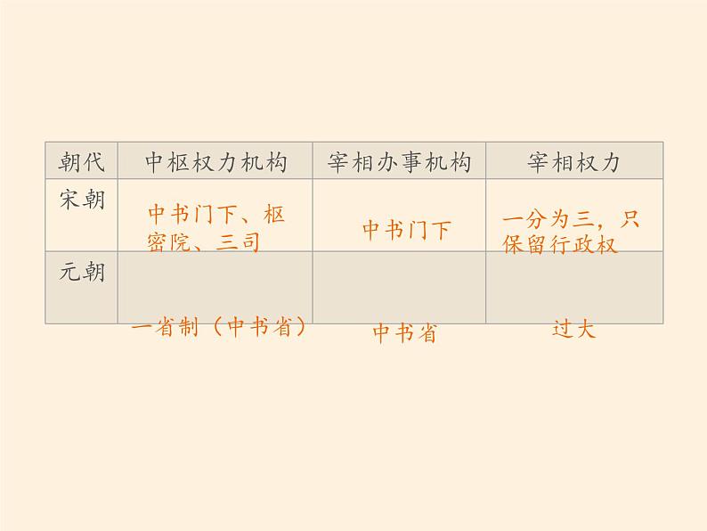 岳麓版高中历史必修一第3课 古代政治制度的成熟(1)课件03