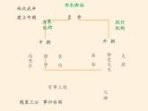 岳麓版高中历史必修一第3课 古代政治制度的成熟(1)课件
