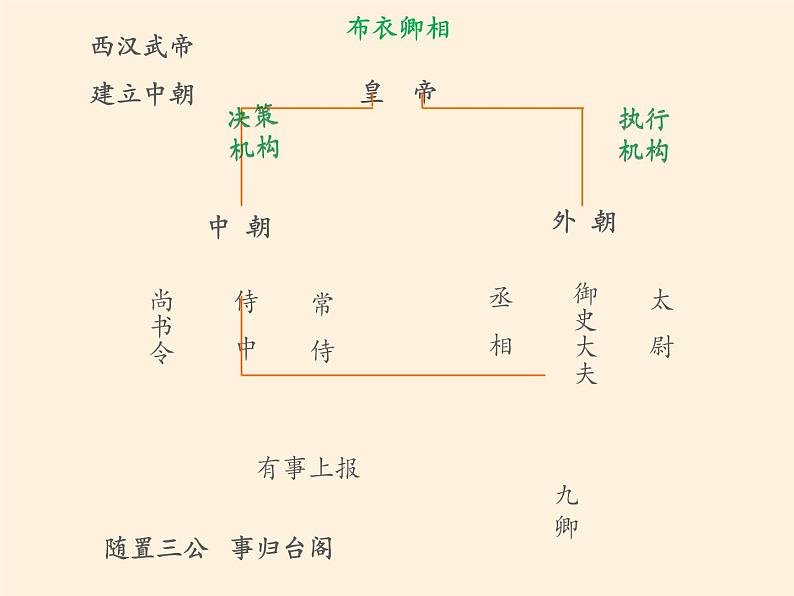 岳麓版高中历史必修一第3课 古代政治制度的成熟(1)课件04