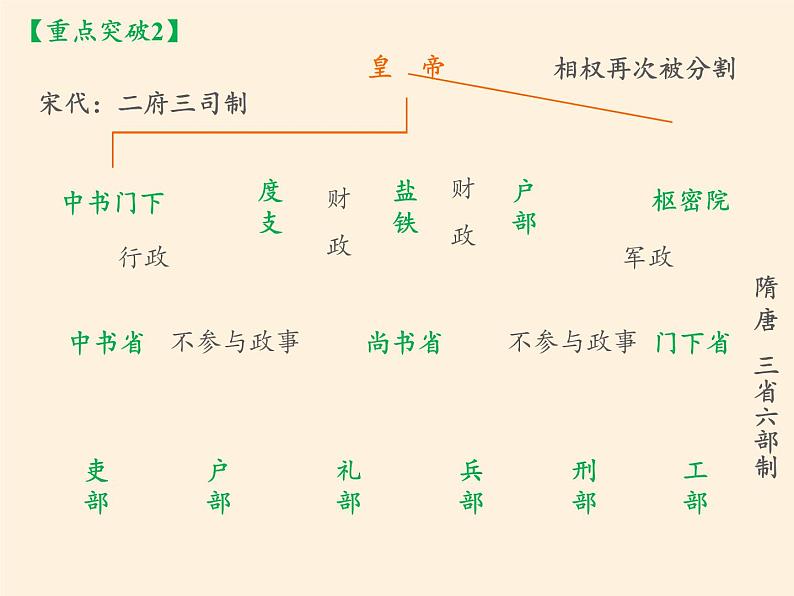 岳麓版高中历史必修一第3课 古代政治制度的成熟(1)课件08