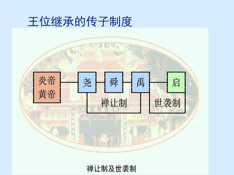 岳麓版高中历史必修一第1课 夏商制度与西周封建_(2)课件06